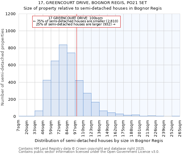 17, GREENCOURT DRIVE, BOGNOR REGIS, PO21 5ET: Size of property relative to semi-detached houses houses in Bognor Regis