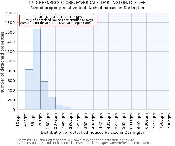 17, GREENRIGG CLOSE, FAVERDALE, DARLINGTON, DL3 0EF: Size of property relative to detached houses houses in Darlington