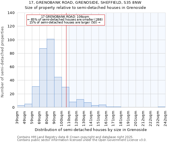 17, GRENOBANK ROAD, GRENOSIDE, SHEFFIELD, S35 8NW: Size of property relative to semi-detached houses houses in Grenoside