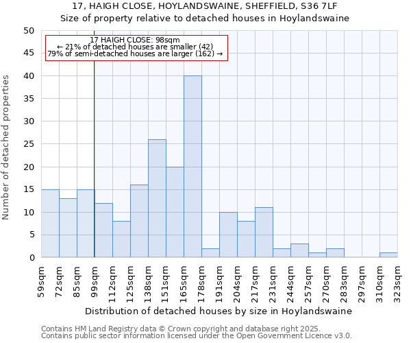 17, HAIGH CLOSE, HOYLANDSWAINE, SHEFFIELD, S36 7LF: Size of property relative to detached houses houses in Hoylandswaine