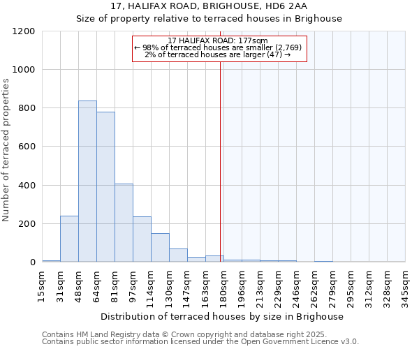 17, HALIFAX ROAD, BRIGHOUSE, HD6 2AA: Size of property relative to terraced houses houses in Brighouse