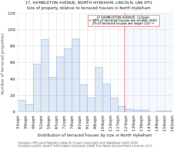17, HAMBLETON AVENUE, NORTH HYKEHAM, LINCOLN, LN6 9TU: Size of property relative to terraced houses houses in North Hykeham