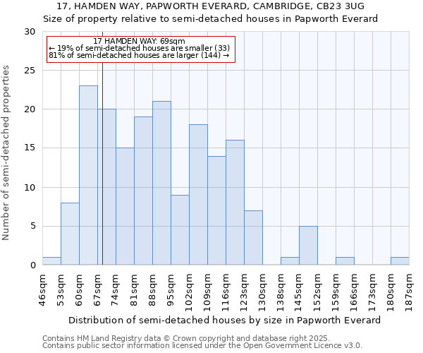 17, HAMDEN WAY, PAPWORTH EVERARD, CAMBRIDGE, CB23 3UG: Size of property relative to semi-detached houses houses in Papworth Everard