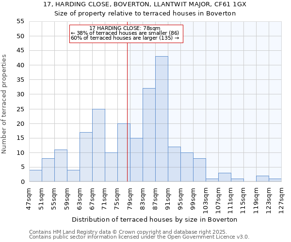 17, HARDING CLOSE, BOVERTON, LLANTWIT MAJOR, CF61 1GX: Size of property relative to terraced houses houses in Boverton