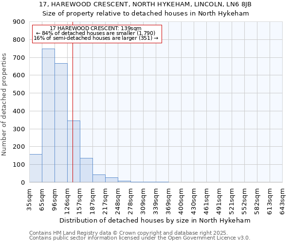 17, HAREWOOD CRESCENT, NORTH HYKEHAM, LINCOLN, LN6 8JB: Size of property relative to detached houses houses in North Hykeham