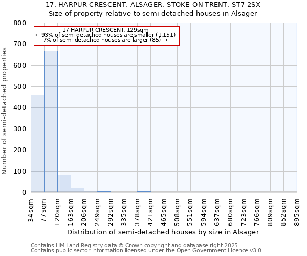 17, HARPUR CRESCENT, ALSAGER, STOKE-ON-TRENT, ST7 2SX: Size of property relative to semi-detached houses houses in Alsager
