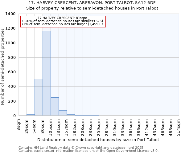 17, HARVEY CRESCENT, ABERAVON, PORT TALBOT, SA12 6DF: Size of property relative to semi-detached houses houses in Port Talbot