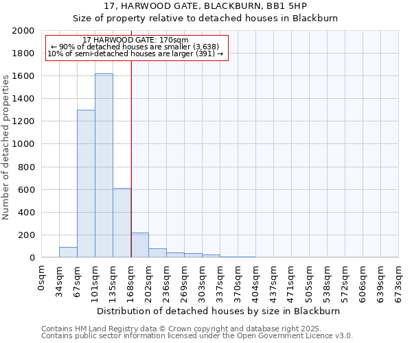 17, HARWOOD GATE, BLACKBURN, BB1 5HP: Size of property relative to detached houses houses in Blackburn