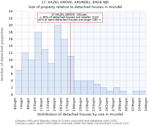 17, HAZEL GROVE, ARUNDEL, BN18 9JD: Size of property relative to detached houses houses in Arundel