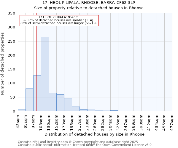 17, HEOL PILIPALA, RHOOSE, BARRY, CF62 3LP: Size of property relative to detached houses houses in Rhoose