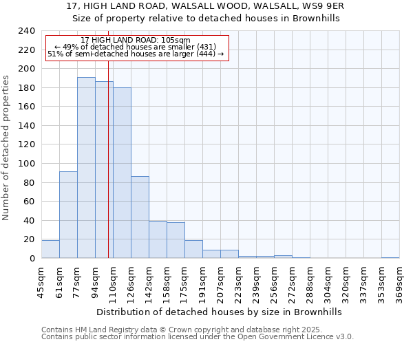 17, HIGH LAND ROAD, WALSALL WOOD, WALSALL, WS9 9ER: Size of property relative to detached houses houses in Brownhills