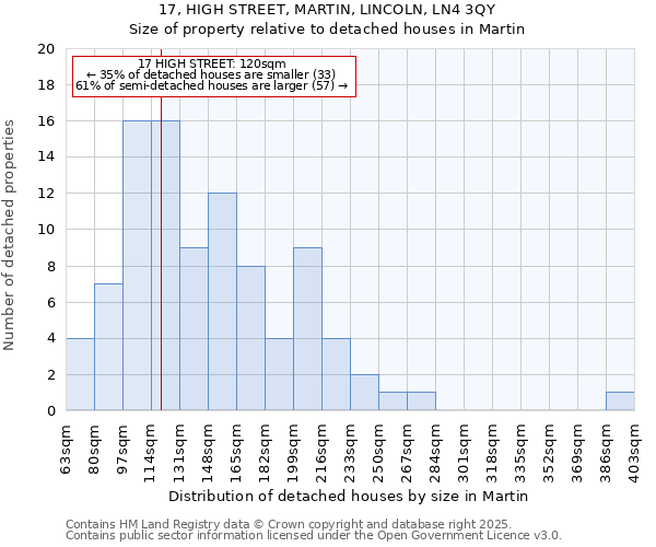 17, HIGH STREET, MARTIN, LINCOLN, LN4 3QY: Size of property relative to detached houses houses in Martin