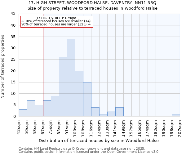 17, HIGH STREET, WOODFORD HALSE, DAVENTRY, NN11 3RQ: Size of property relative to terraced houses houses in Woodford Halse