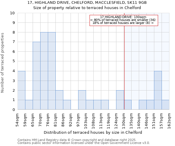 17, HIGHLAND DRIVE, CHELFORD, MACCLESFIELD, SK11 9GB: Size of property relative to terraced houses houses in Chelford