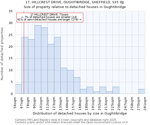 17, HILLCREST DRIVE, OUGHTIBRIDGE, SHEFFIELD, S35 0JJ: Size of property relative to detached houses houses in Oughtibridge
