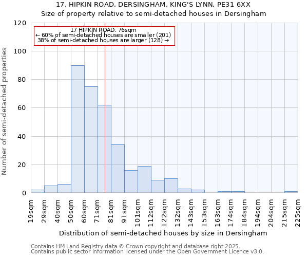 17, HIPKIN ROAD, DERSINGHAM, KING'S LYNN, PE31 6XX: Size of property relative to semi-detached houses houses in Dersingham