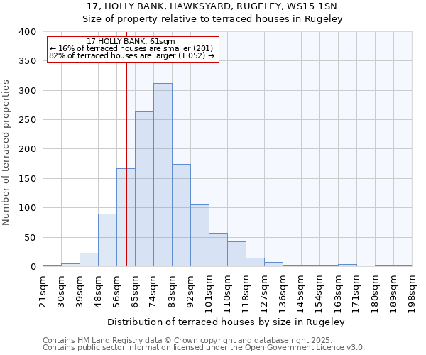 17, HOLLY BANK, HAWKSYARD, RUGELEY, WS15 1SN: Size of property relative to terraced houses houses in Rugeley