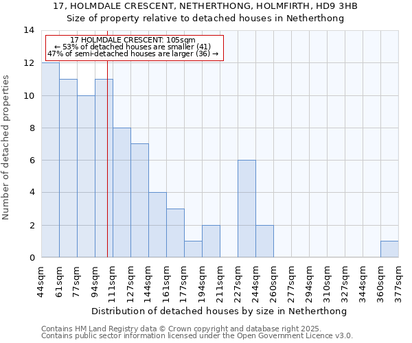 17, HOLMDALE CRESCENT, NETHERTHONG, HOLMFIRTH, HD9 3HB: Size of property relative to detached houses houses in Netherthong