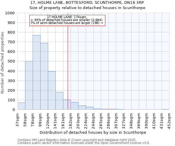 17, HOLME LANE, BOTTESFORD, SCUNTHORPE, DN16 3RP: Size of property relative to detached houses houses in Scunthorpe