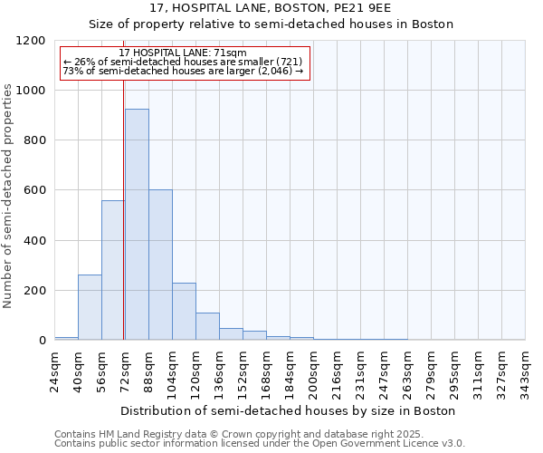 17, HOSPITAL LANE, BOSTON, PE21 9EE: Size of property relative to semi-detached houses houses in Boston