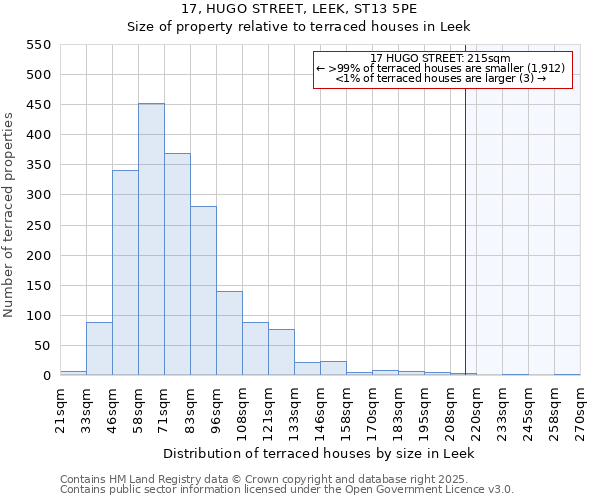 17, HUGO STREET, LEEK, ST13 5PE: Size of property relative to terraced houses houses in Leek