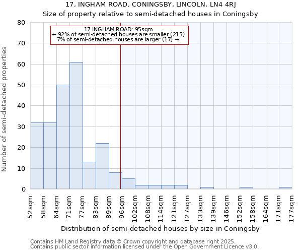 17, INGHAM ROAD, CONINGSBY, LINCOLN, LN4 4RJ: Size of property relative to semi-detached houses houses in Coningsby
