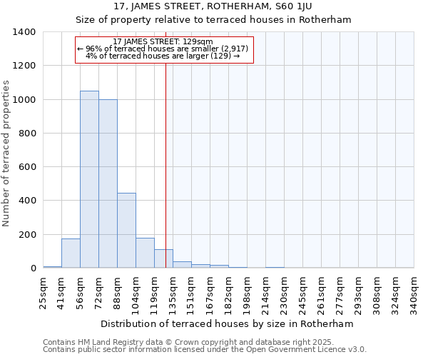 17, JAMES STREET, ROTHERHAM, S60 1JU: Size of property relative to terraced houses houses in Rotherham