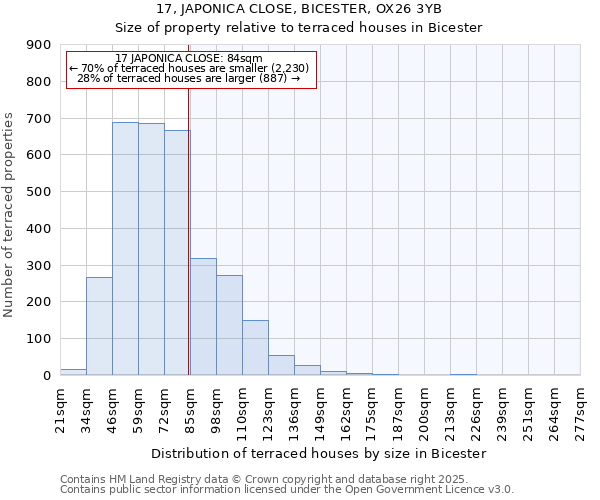 17, JAPONICA CLOSE, BICESTER, OX26 3YB: Size of property relative to terraced houses houses in Bicester