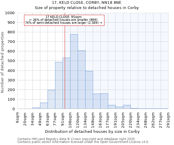 17, KELD CLOSE, CORBY, NN18 8NE: Size of property relative to detached houses houses in Corby