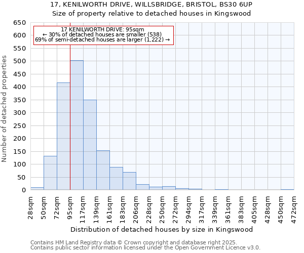 17, KENILWORTH DRIVE, WILLSBRIDGE, BRISTOL, BS30 6UP: Size of property relative to detached houses houses in Kingswood