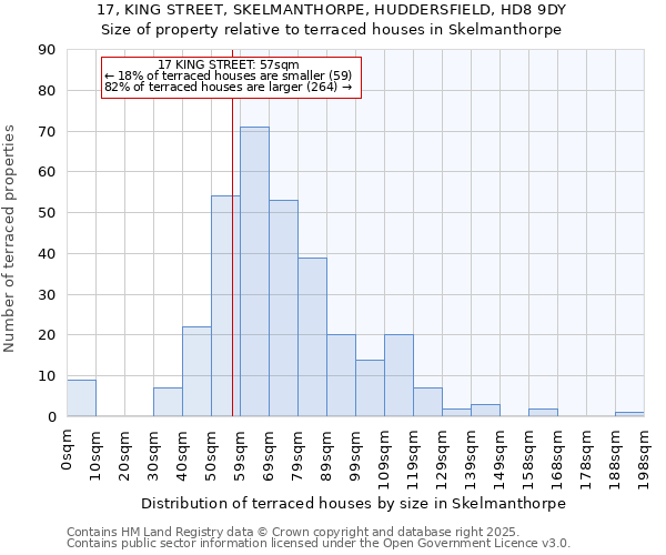 17, KING STREET, SKELMANTHORPE, HUDDERSFIELD, HD8 9DY: Size of property relative to terraced houses houses in Skelmanthorpe
