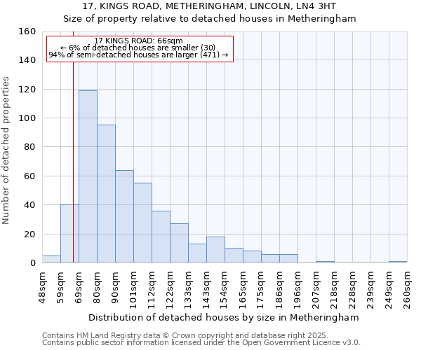 17, KINGS ROAD, METHERINGHAM, LINCOLN, LN4 3HT: Size of property relative to detached houses houses in Metheringham