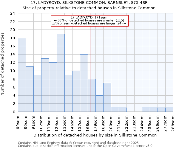 17, LADYROYD, SILKSTONE COMMON, BARNSLEY, S75 4SF: Size of property relative to detached houses houses in Silkstone Common