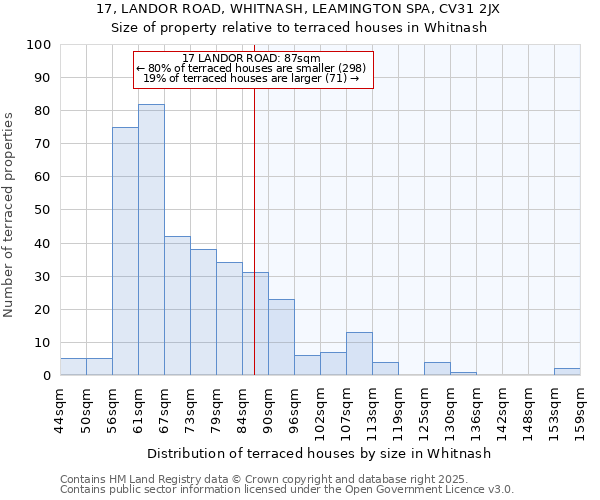 17, LANDOR ROAD, WHITNASH, LEAMINGTON SPA, CV31 2JX: Size of property relative to terraced houses houses in Whitnash