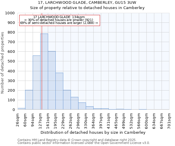 17, LARCHWOOD GLADE, CAMBERLEY, GU15 3UW: Size of property relative to detached houses houses in Camberley