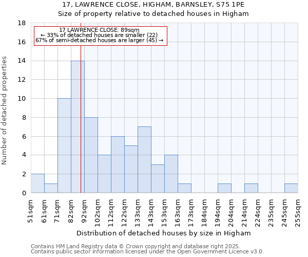 17, LAWRENCE CLOSE, HIGHAM, BARNSLEY, S75 1PE: Size of property relative to detached houses houses in Higham