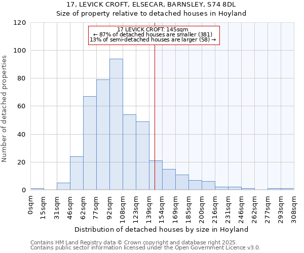17, LEVICK CROFT, ELSECAR, BARNSLEY, S74 8DL: Size of property relative to detached houses houses in Hoyland