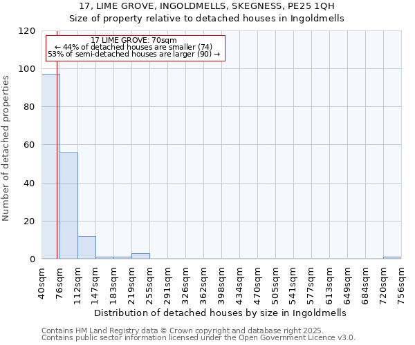 17, LIME GROVE, INGOLDMELLS, SKEGNESS, PE25 1QH: Size of property relative to detached houses houses in Ingoldmells