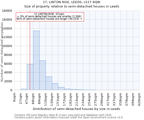 17, LINTON RISE, LEEDS, LS17 8QW: Size of property relative to semi-detached houses houses in Leeds