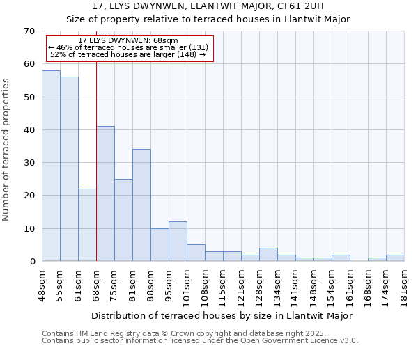 17, LLYS DWYNWEN, LLANTWIT MAJOR, CF61 2UH: Size of property relative to terraced houses houses in Llantwit Major
