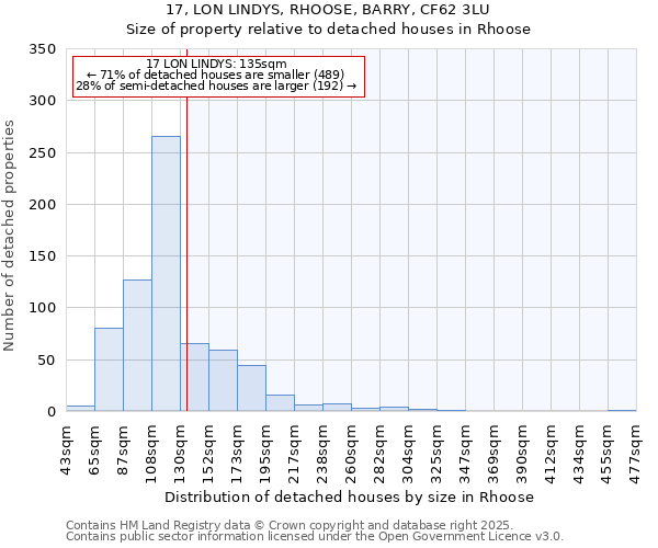17, LON LINDYS, RHOOSE, BARRY, CF62 3LU: Size of property relative to detached houses houses in Rhoose