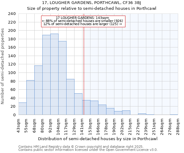 17, LOUGHER GARDENS, PORTHCAWL, CF36 3BJ: Size of property relative to semi-detached houses houses in Porthcawl