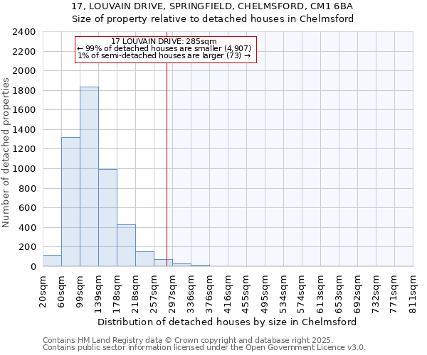 17, LOUVAIN DRIVE, SPRINGFIELD, CHELMSFORD, CM1 6BA: Size of property relative to detached houses houses in Chelmsford