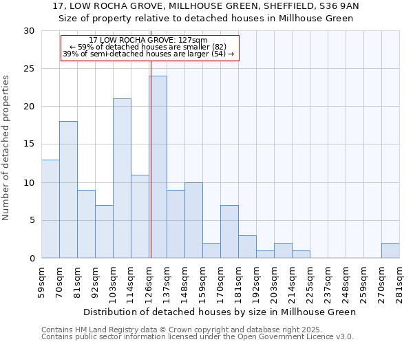 17, LOW ROCHA GROVE, MILLHOUSE GREEN, SHEFFIELD, S36 9AN: Size of property relative to detached houses houses in Millhouse Green