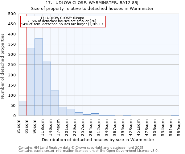 17, LUDLOW CLOSE, WARMINSTER, BA12 8BJ: Size of property relative to detached houses houses in Warminster