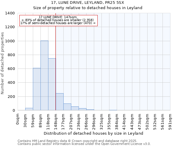 17, LUNE DRIVE, LEYLAND, PR25 5SX: Size of property relative to detached houses houses in Leyland