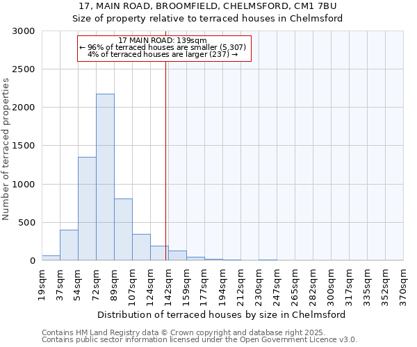 17, MAIN ROAD, BROOMFIELD, CHELMSFORD, CM1 7BU: Size of property relative to terraced houses houses in Chelmsford