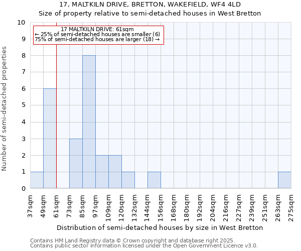 17, MALTKILN DRIVE, BRETTON, WAKEFIELD, WF4 4LD: Size of property relative to semi-detached houses houses in West Bretton