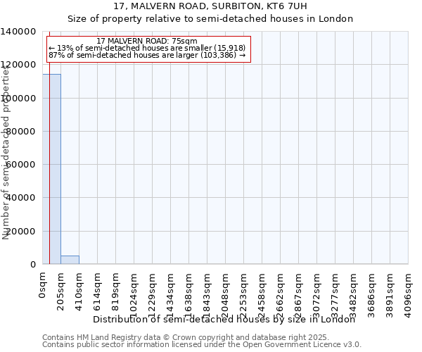 17, MALVERN ROAD, SURBITON, KT6 7UH: Size of property relative to semi-detached houses houses in London