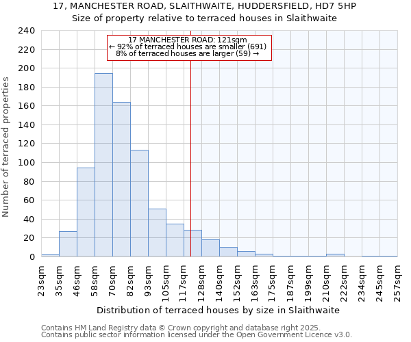 17, MANCHESTER ROAD, SLAITHWAITE, HUDDERSFIELD, HD7 5HP: Size of property relative to terraced houses houses in Slaithwaite